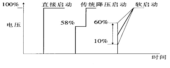 软起动器在风机上的应用