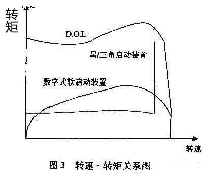 最洪流平减小齿轮箱、传送带、轴承等传动装置上的应力；镌汰水攻击（水锤）效应；降低维护本钱；缩短歇工时间