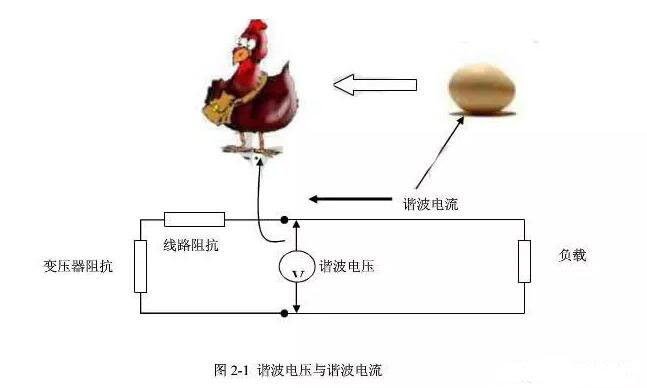 谐波电流与谐波电压的关系(图1)