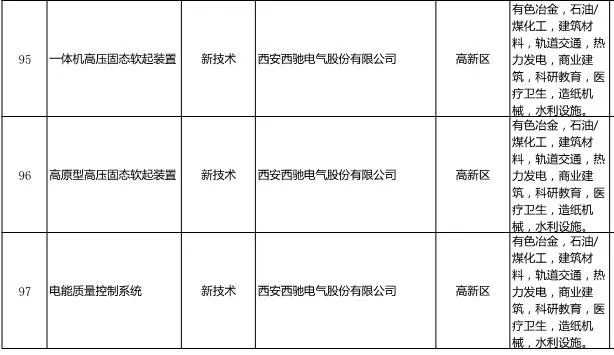 《西安工业新产品新手艺推广应用指导目录》宣布-财神争霸电气名列其中(图1)